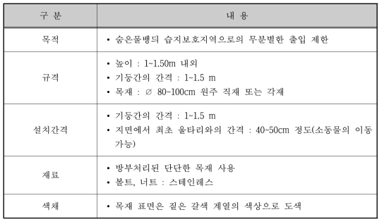 경계 울타리(목재) 설치 기준