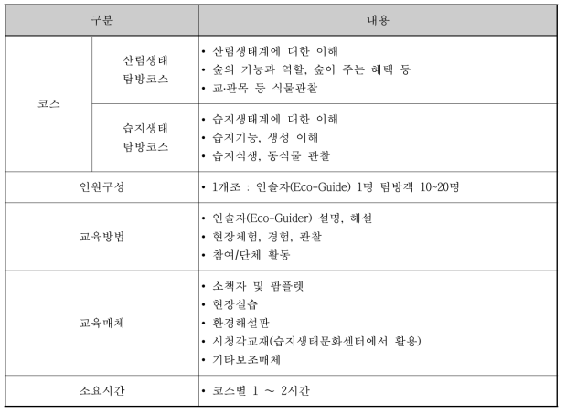 숨은물뱅듸 습지보호지역 자연학습탐방 프로그램(안)