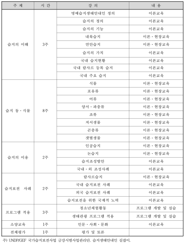 명예습지 생태안내인 교육 프로그램 예시