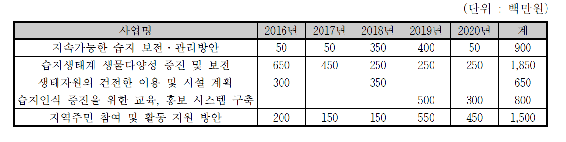 연차별 투자계획 요약