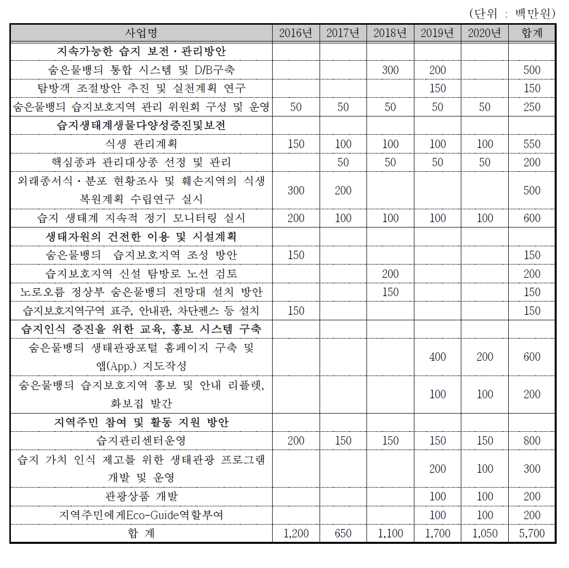 연차별 사업내용 및 소요예산