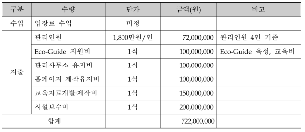 관리운영비