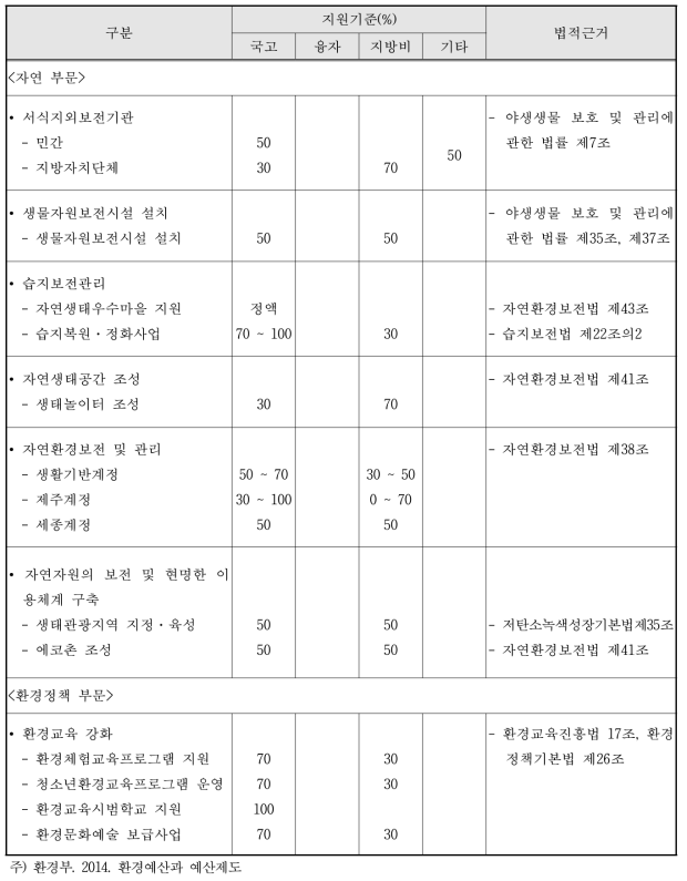 환경부 예산의 지방자치단체 지원체계