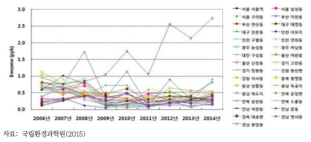 벤젠의 연평균 농도 (2006-2014년)