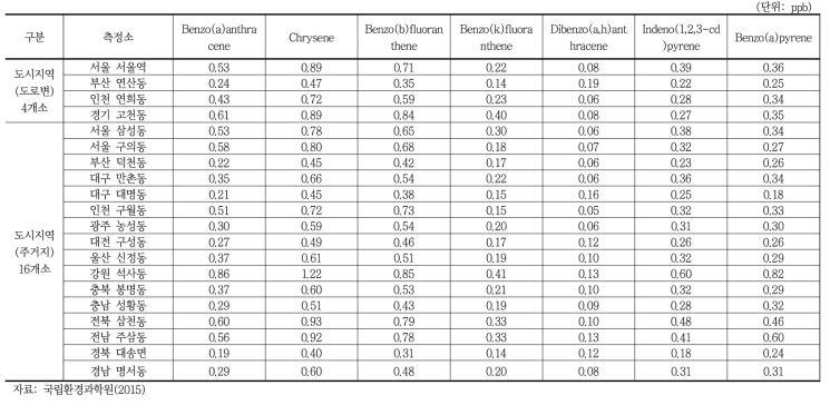 유해대기물질측정망 PAHs 7종 연평균 측정농도(계속)