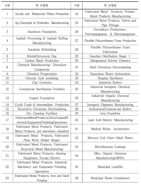확인된 70개의 면오염원 목록(계속)
