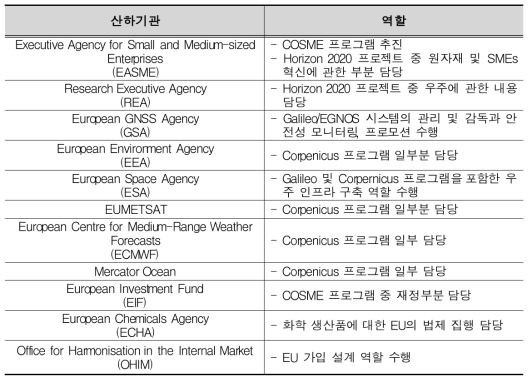 DG Internal Market, Industry, Entrepreneurship and SMEs 산하기관 및 수행 역할