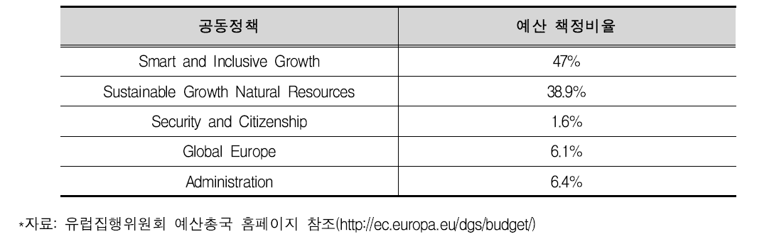 다년간 지출전망(2014-2020)중 공동정책별 예산비율