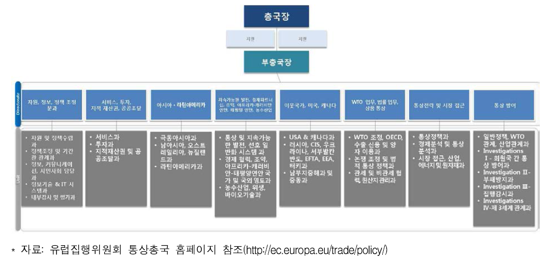 EU 통상총국 조직도