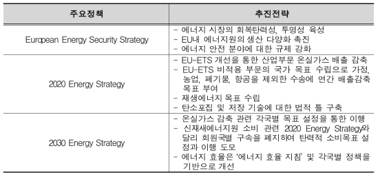 EU 에너지 주요 정책 및 추진전략