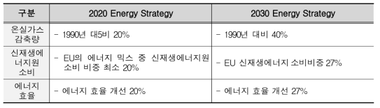 에너지부문 정책