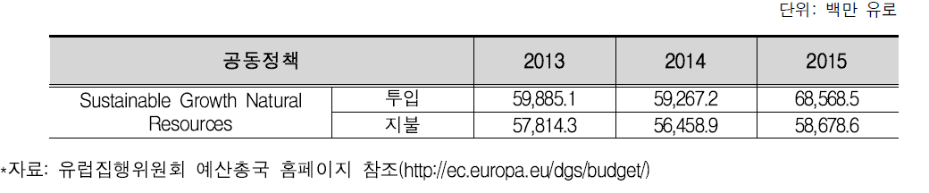 에너지부문 공동정책 연도별 예산추이