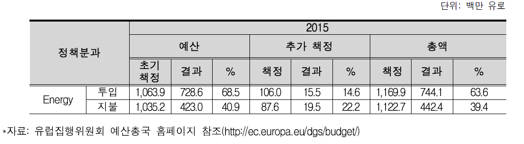 에너지부문 정책분과 2015년 예산