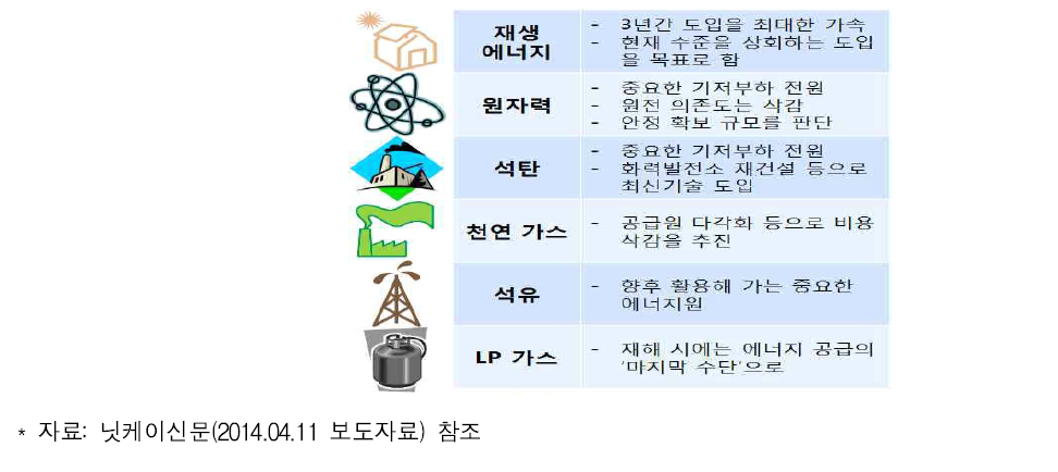 신에너지 기본계획의 각 전원 위상