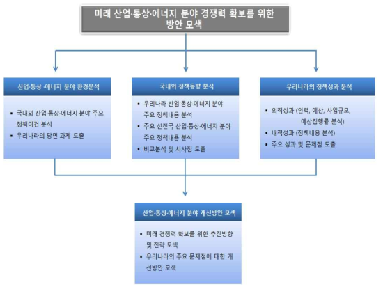 연구 내용