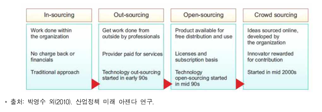 Sourcing의 진화