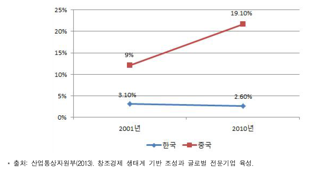 미국시장점유율