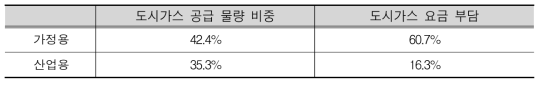 가정용·산업용 도시가스 공급물량 비중 및 요금 부담