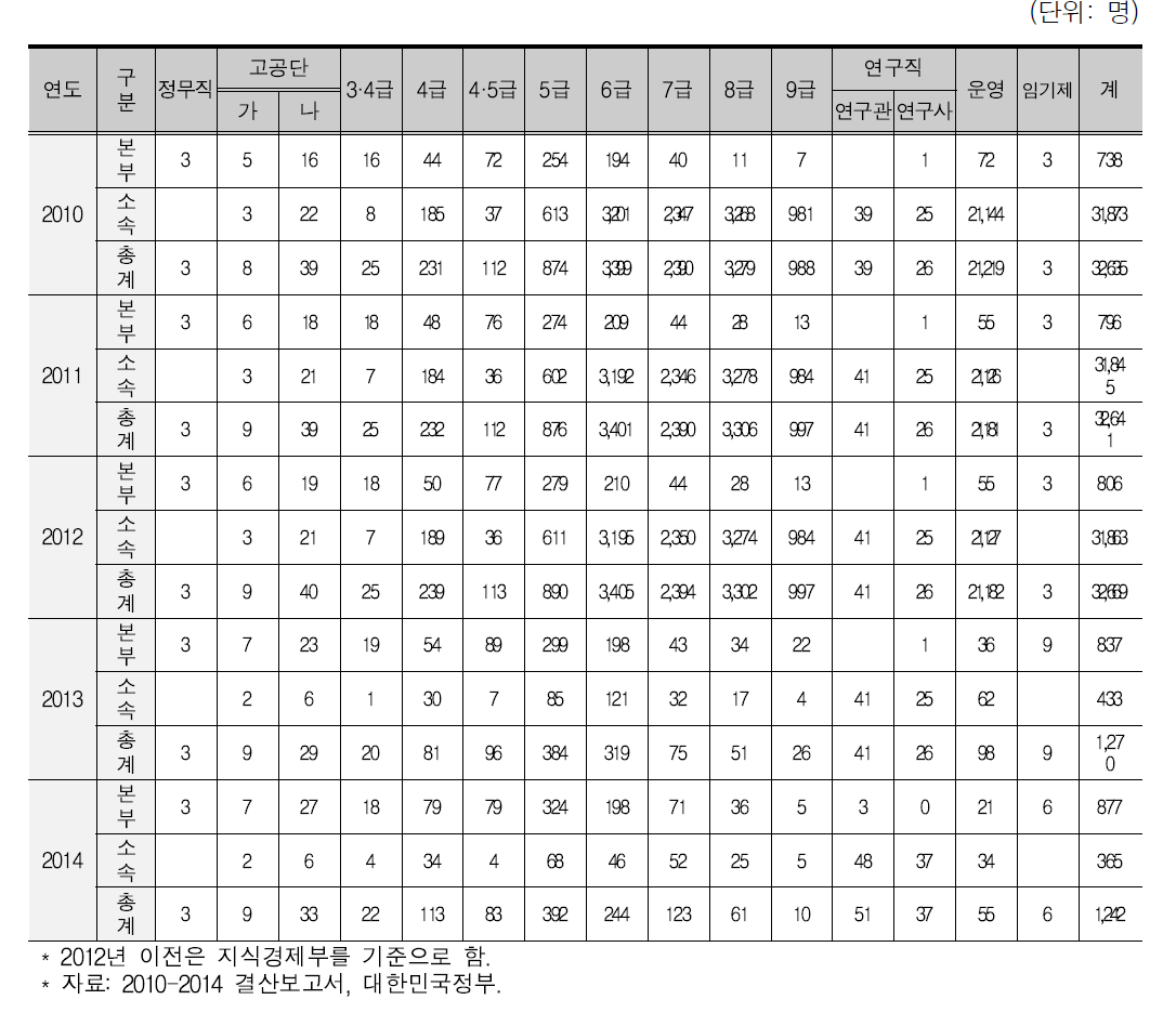 산업통상자원부 인력 현황(현원)