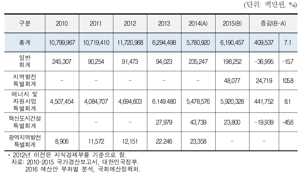 세입예산 추이