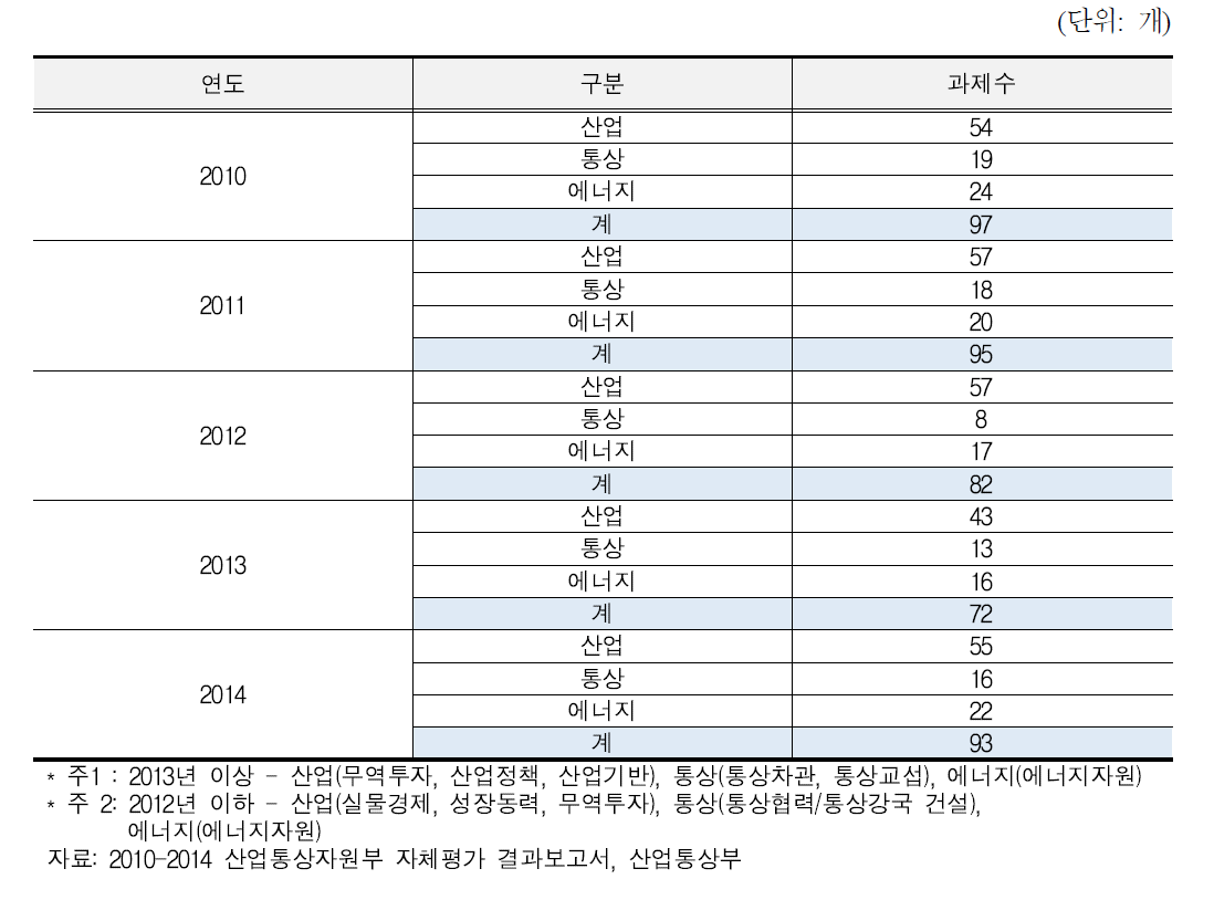 관리과제 수 추이