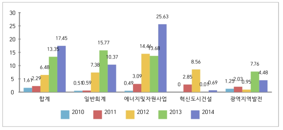 항목별 집행률 추이