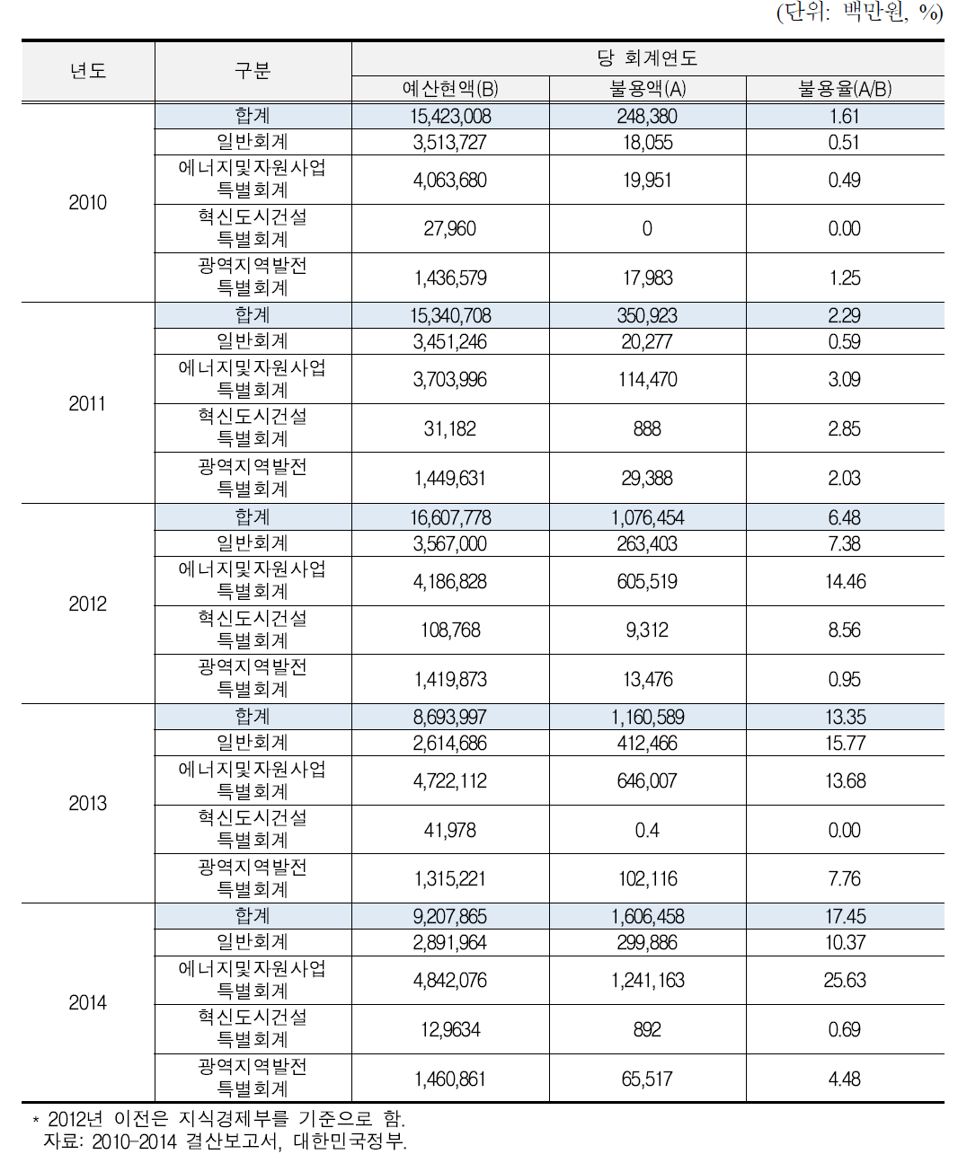 항목별 불용액 비율