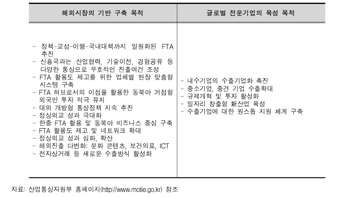 통상정책의 목적별 분류