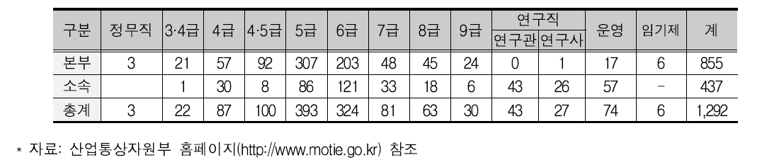 산업통상자원부 조직 현황