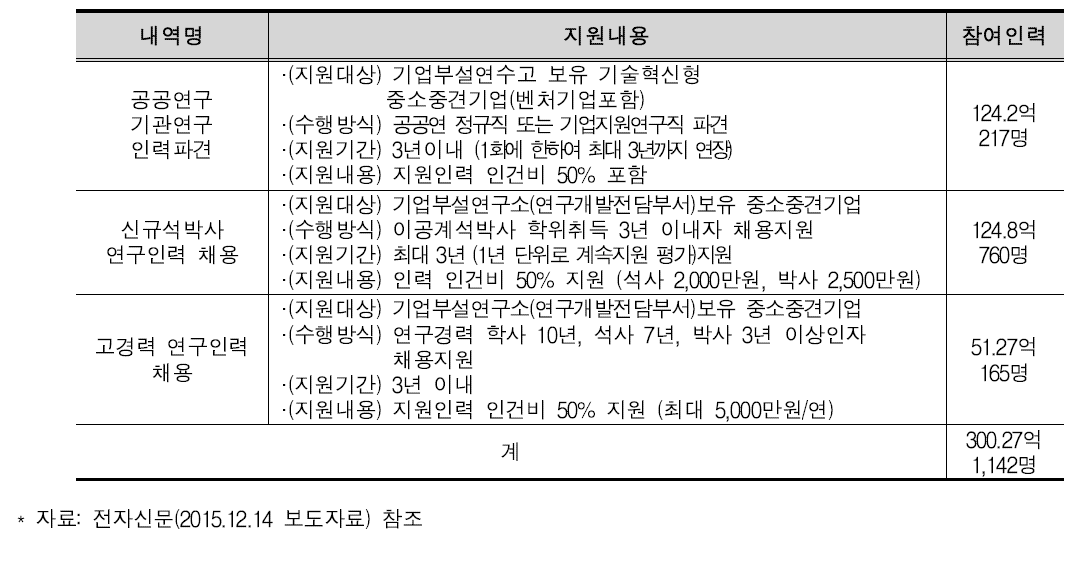 2016년도 기술혁신형 중소기업 연구지원사업