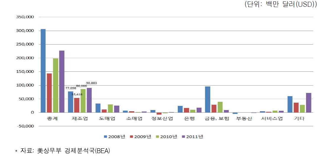 최근 대미 외국인직접투자 동향