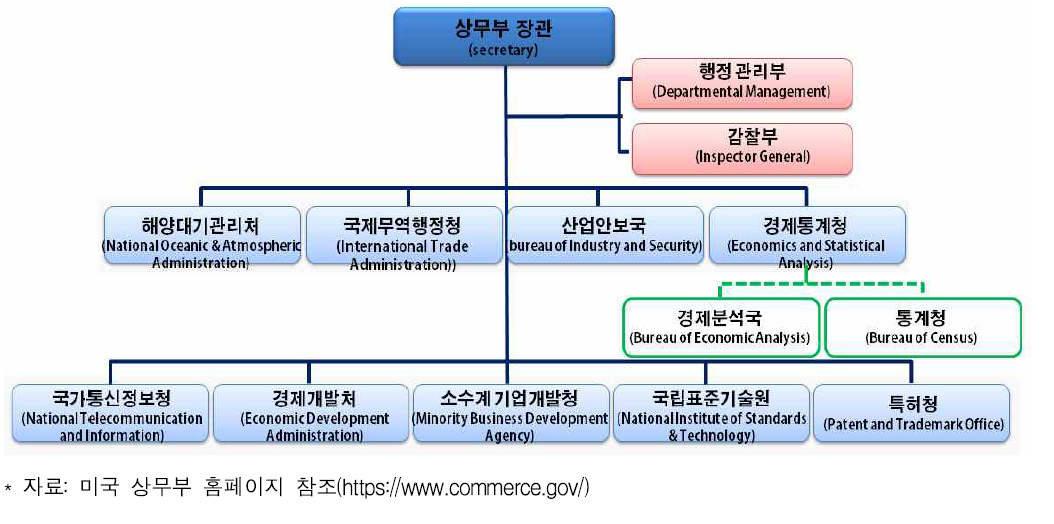 미국 상무부 조직도