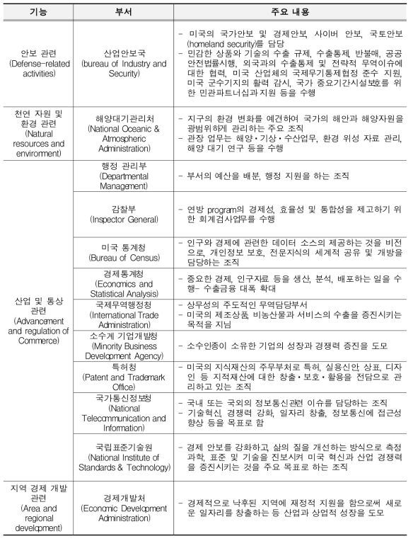 상무부 Agency급 주요 기능별 부서 개관