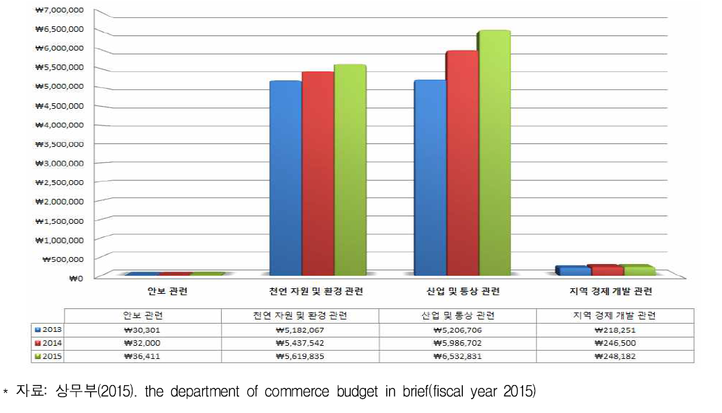 상무부 Agency급 주요 기능별 예산권한(budgetary authority) 추이