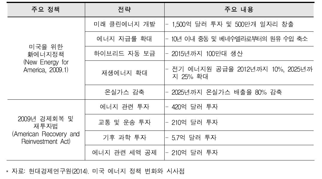 오바마 정부 1기 주요 에너지 정책 현황