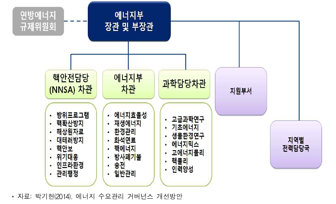 미국 에너지부(DOE) 조직도