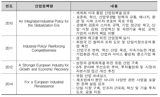 연도별 산업정책 및 내용