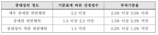 시장지배적 사업자의 지위남용행위 과징금 산정기준