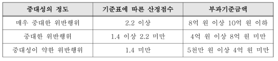 관련 매출액을 산정하기 곤란한 경우 산정기준