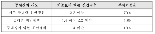 사업자단체 금지행위 위반 과징금 산정기준