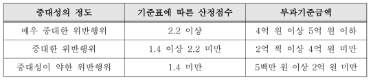 관련 매출액을 산정하기 곤란한 경우 산정기준