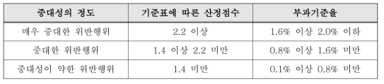 불공정행위 및 재판매가격유지행위 위반 과징금 산정기준