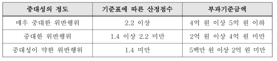 관련 매출액을 산정하기 곤란한 경우 산정기준4