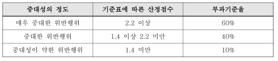 사업자단체의 부당한 국제계약체결행위 위반 과징금 산정기준