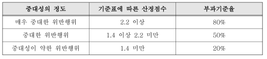 특수관계인에 대한 부당한 이익제공행위 과징금 산정기준