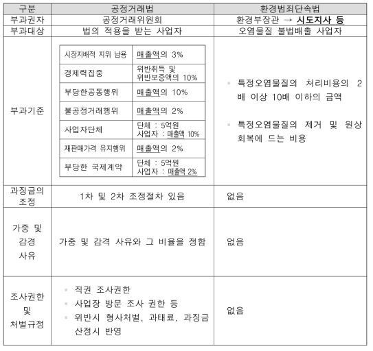 공정거래법상 과징금 체계와 비교