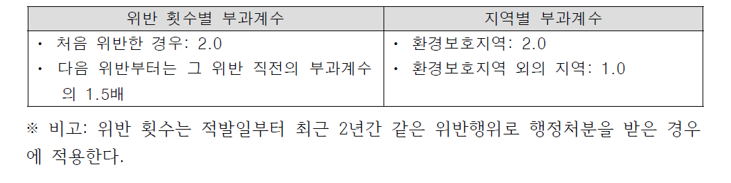 부과계수