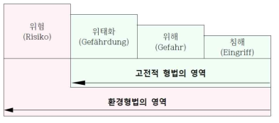 전단계범죄화의 개념