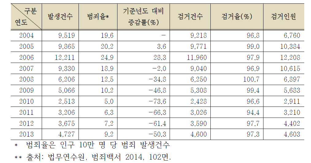 환경사범의 발생 및 검거현황(2004년∼2013년)