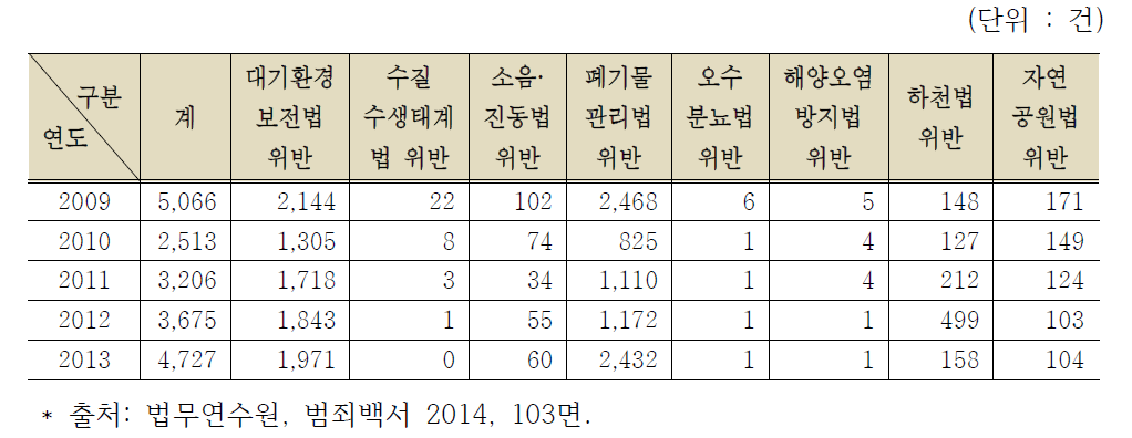 환경사범의 죄명별 발생 현황(2009년∼2013년)